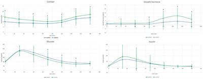 Determination of glucose cut-off points for optimal performance of glucagon stimulation test